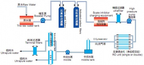 超純水工藝